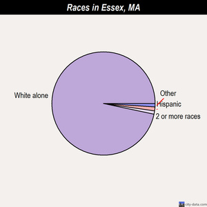 Essex races chart