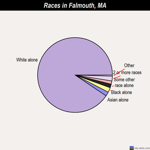Everett races chart