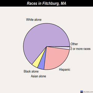 Fitchburg races chart