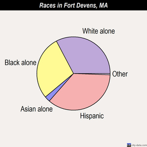 Fitchburg races chart