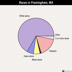 Framingham races chart