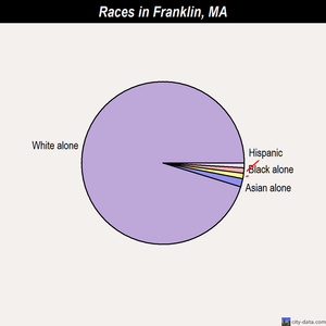 Franklin races chart