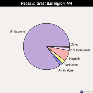 Great Barrington races chart