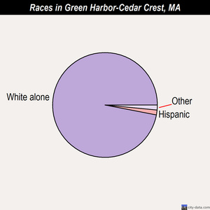 Groton races chart