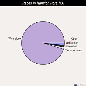 Harwich Port races chart