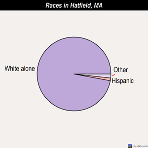 Hatfield races chart