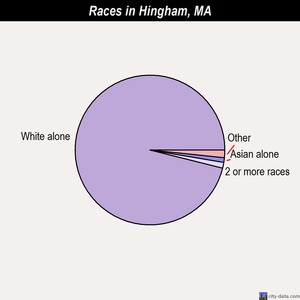 Hingham, Massachusetts (MA 02043) profile: population, maps, real ... Hingham races chart