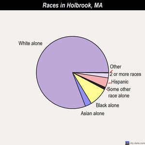 Holbrook races chart