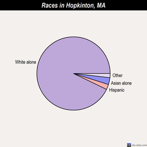 Hopkinton races chart