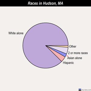 Hudson races chart