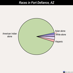 El Mirage races chart
