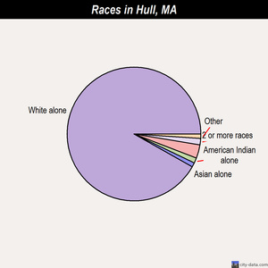 Hudson races chart
