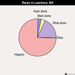 Lawrence races chart