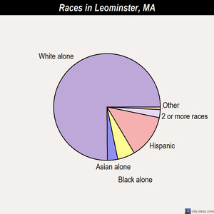 Leominster races chart