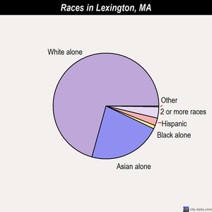 Lexington races chart