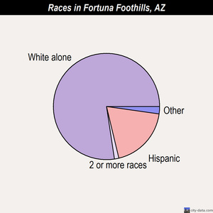 Flagstaff races chart