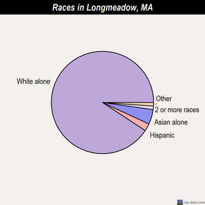 Longmeadow races chart
