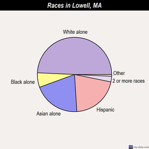 Lowell races chart