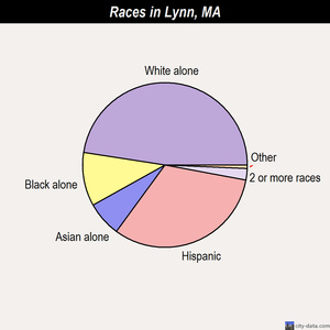 Lynn races chart