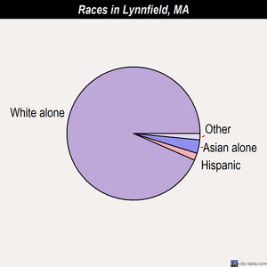 Lynnfield races chart