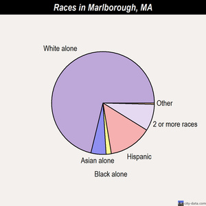 Marlborough races chart