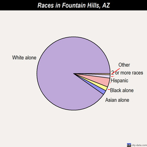 Fountain Hills races chart