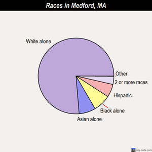 Medford races chart