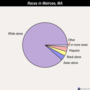 Melrose races chart