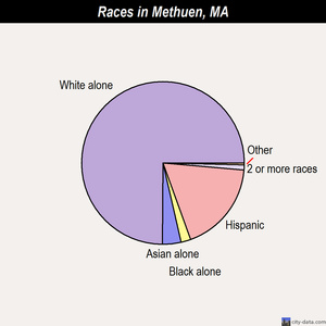 Methuen races chart