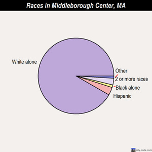 Methuen races chart