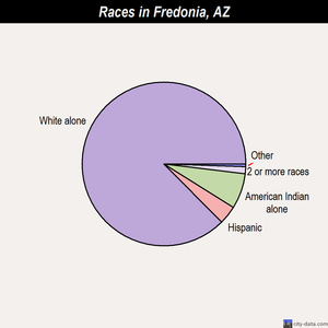 Fredonia races chart