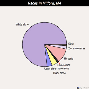 Milford races chart