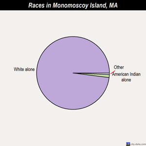 Milford races chart