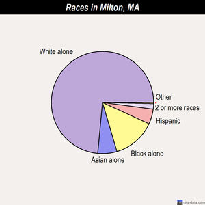 Milton races chart