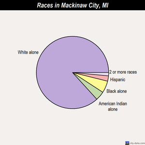 Mackinaw City races chart