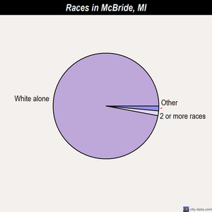 McBride races chart
