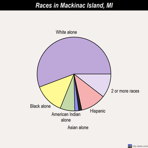 Mackinac Island races chart
