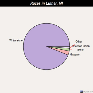 Lewiston races chart