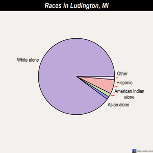 Ludington races chart