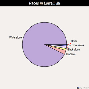 Lowell races chart