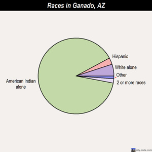 ganado az