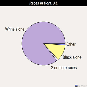 Dora races chart
