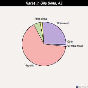 Gila Bend races chart