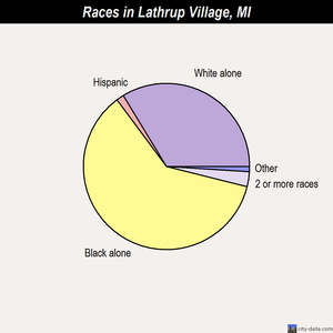 Lathrup Village races chart