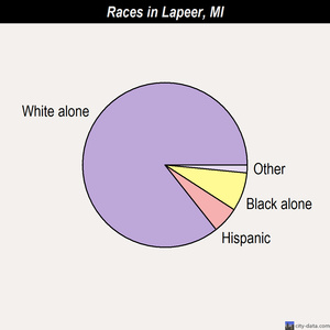 Lapeer races chart