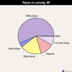lansing michigan mi population city data races chart