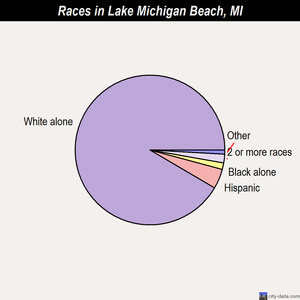 Kingston races chart