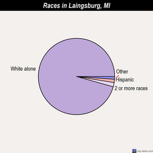 Laingsburg races chart