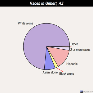 Gilbert races chart