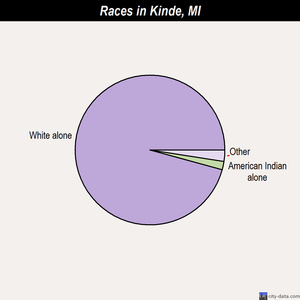 Kinde races chart